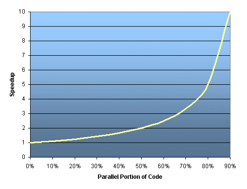 Description: C:\Webstuff\SE765\L0\Introduction to Parallel Computing_files\amdahl1.gif